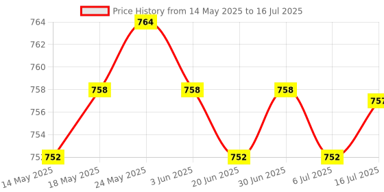 amazon.in CALANDIS™ 2x SC Fiber Optic Panel Terminal Junction Desktop Box 86 Information Panels | Other Computers & Networking Price History Graph from 14 May 2025 to 16 Jul 2025