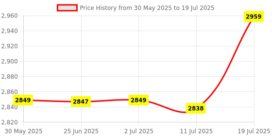 amazon.in CALANDIS™ 2X Screen Printing Frame Silk Print Mesh for Printed Circuit Boards 120T | Screen Printing | Screen & Specialty Printing | Printing & Graphic Arts Price History Graph from 30 May 2025 to 11 Jul 2025