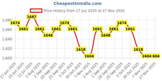 amazon.in calandis CALANDIS™ 2X Silicone Hip Pads Panties Shapewear Hip Lifting Pads Lifter Enhancer 200g | Shapewear | Intimates & Sleep calandis Price History Graph from 17 Jun 2025 to 27 Nov 2025