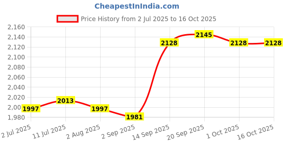 amazon.in calandis CALANDIS™ 2X Silicone Hip Pads Panties Shapewear Hip Lifting Pads Lifter Enhancer 300g | Shapewear | Intimates & Sleep calandis Price History Graph from 2 Jul 2025 to 15 Oct 2025