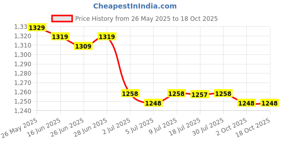 amazon.in CALANDIS™ 2x Skimmer Basket Pool Supply Cleaning Tool for Swimming Pools Pool Cleaning | Pool Skimmer Systems & Baskets | Pool Equipment & Parts | Pools & Spas | Yard, Garden & Outdoor Living Price History Graph from 26 May 2025 to 18 Oct 2025