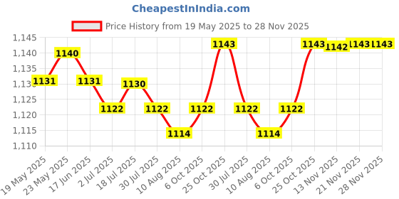 amazon.in CALANDIS™ 2x Socket Frame Plate Spacers 20mm Switche Accessory for Home Kitchen gray | Switch Plates & Outlet Covers | Electrical & Solar | Home Improvement Price History Graph from 19 May 2025 to 28 Nov 2025