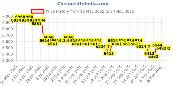 amazon.in CALANDIS™ 2x Spa Heating Element for Sauna Heater Spas Hot Tub Heater Spas Elements | Sauna Heaters | Pools & Spas | Yard Garden & Outdoor Living Price History Graph from 18 May 2025 to 23 Nov 2025