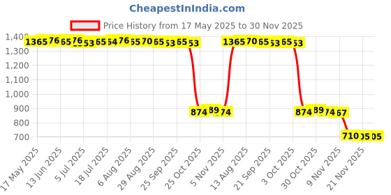 amazon.in CALANDIS™ 2X Sports Camera Lens Guards Waterproof for One x3 Replacement | Other Camera & Photo Accs | Camera & Photo Accessories Price History Graph from 17 May 2025 to 30 Nov 2025