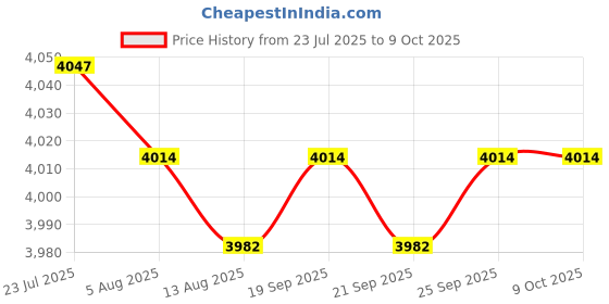 amazon.in CALANDIS™ 2x Telescope Tube Mounting Rings Sturdy White Easy to Install Metal for 80DX | Other Telescope Parts & Accs | Telescope Parts & Accessories | Binoculars & Telescopes Price History Graph from 23 Jul 2025 to 9 Oct 2025