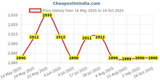 amazon.in CALANDIS™ 2X Triple Ball Clamp 3 Hole Underwater Arm Bracket for Diving Light Arm Blue | Other Camera & Photo Accs | Camera & Photo Accessories Price History Graph from 14 May 2025 to 16 Oct 2025