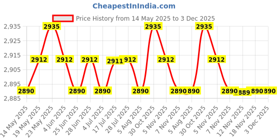 amazon.in CALANDIS™ 2X Triple Ball Clamp 3 Hole Underwater Arm Bracket for Diving Light Arm Red | Other Camera & Photo Accs | Camera & Photo Accessories Price History Graph from 14 May 2025 to 2 Dec 2025