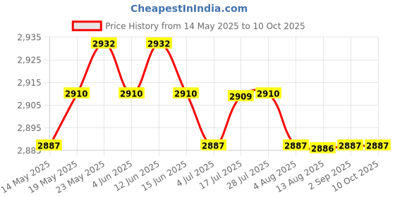 amazon.in CALANDIS™ 2X Triple Ball Clamp 3 Holes Underwater Arm Bracket for Light Arm System | Other Camera & Photo Accs | Camera & Photo Accessories Price History Graph from 14 May 2025 to 10 Oct 2025