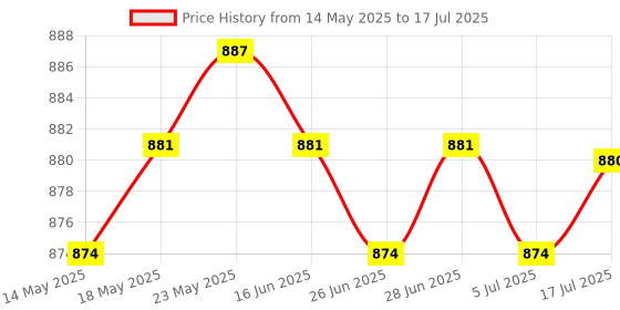 amazon.in calandis CALANDIS™ 2X USB Charge Charging Port Flex Cable Dock Connector Ribbon for SM-P600 | Tablet & eBook Reader Parts calandis Price History Graph from 14 May 2025 to 17 Jul 2025
