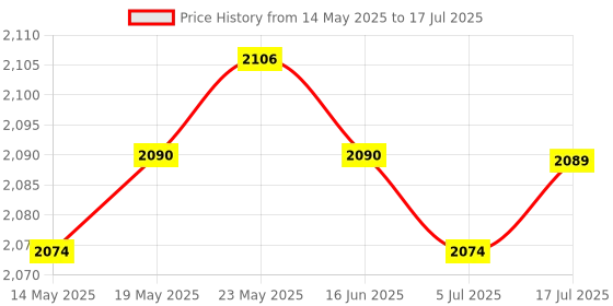 amazon.in CALANDIS™ 2X USB2.0 PCI Card,PCI 32bit Expansion to 4Port USB Adapter Hub Controller | Port Expansion Cards | Interface/Add-On Cards | Computer Components & Parts Price History Graph from 14 May 2025 to 17 Jul 2025