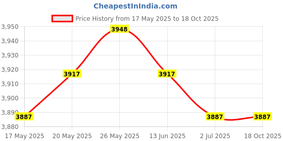 amazon.in CALANDIS™ 2X VVS Vehicle Speed Mileage Sensor for D21 Hardbody Pathfinder | Automatic Transmission Parts | Automatic Transmission & Parts | Transmission & Drivetrain | Car & Truck Parts Price History Graph from 17 May 2025 to 17 Oct 2025