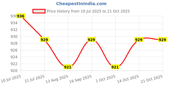 amazon.in CALANDIS™ 2X Walking Sticks Cane Hiking Pole Grip Trekking Poles Head Bend Grip Dia | Walking & Trekking Sticks | Hiking Gear | & Hiking | Outdoor Sports Price History Graph from 10 Jul 2025 to 20 Oct 2025