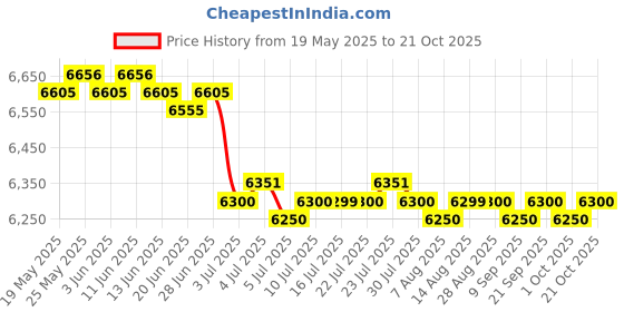 amazon.in CALANDIS™ 2X Weather Vane Farm Bracket Weathervane Farmhouse Scene | Weathervanes | Garden D?©cor | Yard, Garden & Outdoor Living Price History Graph from 19 May 2025 to 21 Oct 2025