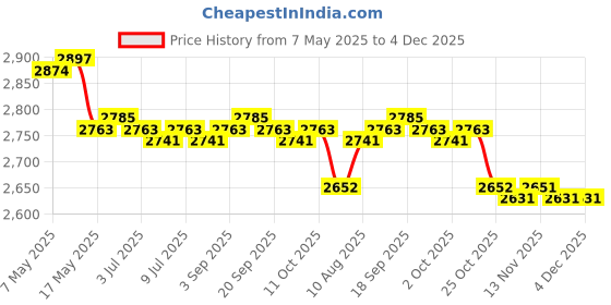 amazon.in CALANDIS™ 2X Wedding Guest Book Mrs MR Photo Frame Handmade Ceremony Registry | Guest Books & Pens | Wedding Supplies Price History Graph from 7 May 2025 to 4 Dec 2025