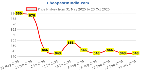 amazon.in CALANDIS™ 2X Weight Lifting Hooks Wrist Support for Weight Lifting Deadlifting Workout | Gloves Straps & Hooks | Strength Training | Fitness Running & Yoga Price History Graph from 31 May 2025 to 23 Oct 2025