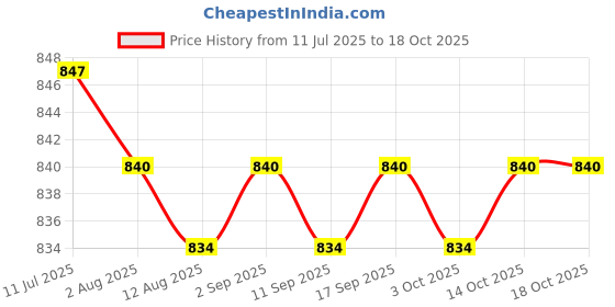 amazon.in CALANDIS™ 2X Weight Lifting Hooks Wrist Support for Weight Lifting Deadlifting Workout | Gloves Straps & Hooks | Strength Training | Fitness Running & Yoga Price History Graph from 11 Jul 2025 to 18 Oct 2025