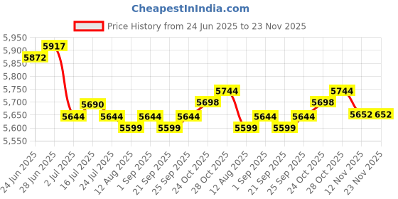 amazon.in CALANDIS™ 2X Winter Cover for Swimming Pool Solar Reel - Reel Not Included Black | Pool Covers & Rollers | Pool Equipment & Parts | Pools & Spas | Yard, Garden & Outdoor Living Price History Graph from 24 Jun 2025 to 23 Nov 2025