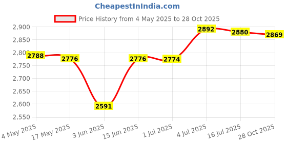 amazon.in CALANDIS™ 2X Winter Plant Covers Protector Frost Covers for Winter Outdoor Plants Tree 120cmx150cm | Frost Protection | Plant Care Soil & Accessories | Gardening Supplies | Yard Garden & Outdoor Livi Price History Graph from 4 May 2025 to 28 Oct 2025