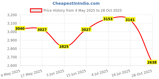 amazon.in CALANDIS™ 2X Winter Plant Covers Protector Frost Covers for Winter Outdoor Plants Tree 120cmx180cm | Frost Protection | Plant Care Soil & Accessories | Gardening Supplies | Yard Garden & Outdoor Livi Price History Graph from 4 May 2025 to 28 Oct 2025