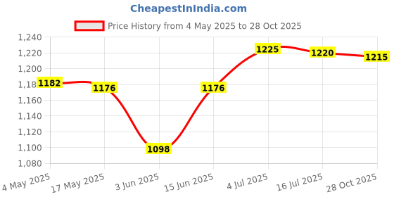 amazon.in CALANDIS™ 2X Winter Plant Covers Protector Frost Covers for Winter Outdoor Plants Tree 60cmx80cm | Frost Protection | Plant Care Soil & Accessories | Gardening Supplies | Yard Garden & Outdoor Living Price History Graph from 4 May 2025 to 28 Oct 2025