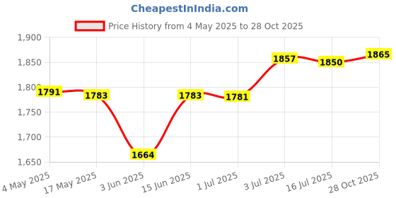 amazon.in CALANDIS™ 2X Winter Plant Covers Protector Frost Covers for Winter Outdoor Plants Tree 80cmx120cm | Frost Protection | Plant Care Soil & Accessories | Gardening Supplies | Yard Garden & Outdoor Livin Price History Graph from 4 May 2025 to 28 Oct 2025