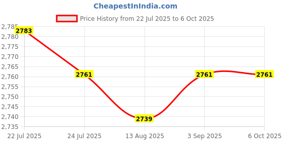 amazon.in CALANDIS™ 2X Wired Gaming Mouse LED RGB Backlit Mute PC Laptop 2400DPI Optical Mice | Keyboard & Mouse Bundles | Keyboards Mice & Pointers Price History Graph from 22 Jul 2025 to 5 Oct 2025