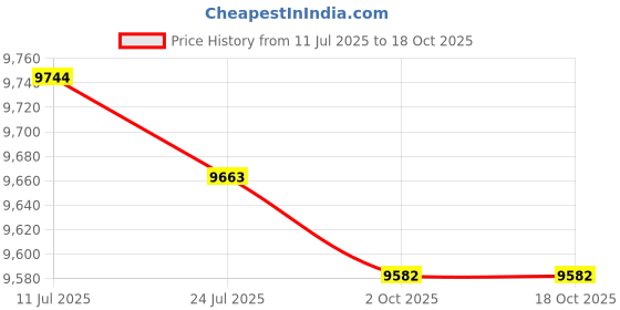 amazon.in CALANDIS™ 2X Wood Push up Bar Grips for Workout Upper Body Strength Training Home Gym 50cm Red | Push Up Stands | Strength Training | Fitness Running & Yoga Price History Graph from 11 Jul 2025 to 17 Oct 2025
