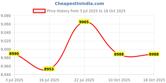 amazon.in CALANDIS™ 2x Wood Push up Bar Grips for Workout Upper Strength Training Home Gym 50cm Black | Push Up Stands | Strength Training | Fitness Running & Yoga Price History Graph from 3 Jul 2025 to 18 Oct 2025