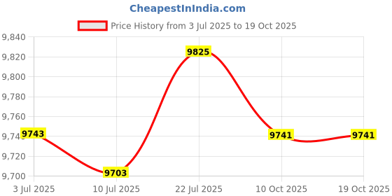 amazon.in CALANDIS™ 2x Wood Push up Bar Grips for Workout Upper Strength Training Home Gym 50cm Red | Push Up Stands | Strength Training | Fitness Running & Yoga Price History Graph from 3 Jul 2025 to 18 Oct 2025