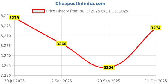 amazon.in CALANDIS™ 2X Wood Push Up Bar Stable Push Up Handles For Home Gym Exercise Gymnastics Black L | Push Up Stands | Strength Training | Fitness Running & Yoga Price History Graph from 30 Jul 2025 to 11 Oct 2025