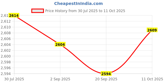 amazon.in CALANDIS™ 2X Wood Push Up Bar Stable Push Up Handles For Home Gym Exercise Gymnastics Coffee S | Push Up Stands | Strength Training | Fitness Running & Yoga Price History Graph from 30 Jul 2025 to 11 Oct 2025