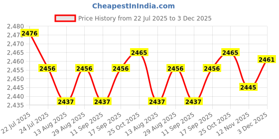 amazon.in CALANDIS™ 2x Wooden Speakers USB High Volume Desktop Speakers for Party Office | Computer Speakers | Laptop & Desktop Accessories Price History Graph from 22 Jul 2025 to 3 Dec 2025