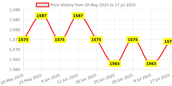 amazon.in CALANDIS™ 2x Yellow Pool & Spas Thermometer Floating Water Temperature with Rope Duck | Pool & Spa Thermometers | Pool Chemicals & Testing | Pools & Spas | Yard Garden & Outdoor Living Price History Graph from 20 May 2025 to 17 Jul 2025