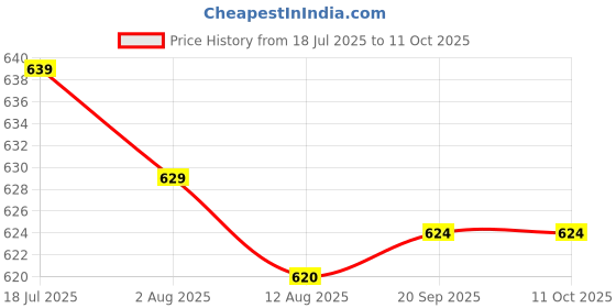 amazon.in CALANDIS™ 2x0.56 2 Wire AC70-500V Digital Voltmeter Volt Voltage Meter Car Motor Green" Price History Graph from 18 Jul 2025 to 11 Oct 2025