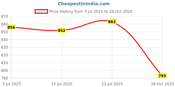 amazon.in CALANDIS™ 2x1 Pair Mini Soccer Shin Guards Gear Soccer Equipment for Girls Boys Children Blue | Protective Gear | Clothing, Shoes & Accessories | Soccer | Team Sports Price History Graph from 3 Jul 2025 to 28 Oct 2025