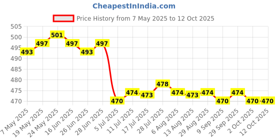 amazon.in CALANDIS™ 2x1 Piece 10g Wool Top Roving Felting Wool Felting Fiber Coffee | Roving Wool & Fibers | Spinning & Felting | Needlecrafts & Yarn Price History Graph from 7 May 2025 to 12 Oct 2025