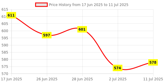 amazon.in CALANDIS™ 2x1 Piece 82x55cm Wet Felting Net Felt Netting Wool Felt Needle Felting Tools | Roving Wool & Fibers | Spinning & Felting | Needlecrafts & Yarn Price History Graph from 17 Jun 2025 to 11 Jul 2025
