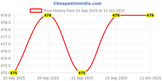 amazon.in CALANDIS™ 2x1 Piece Sandalwood Erhu Bridge for String Instrument Parts Black | Other Accessories | Parts & Accessories | String Price History Graph from 15 Sep 2025 to 9 Oct 2025