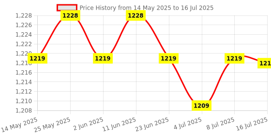 amazon.in CALANDIS™ 2x10 Pack Lot - M6*20 Rack Mount Cage Nuts & Screws w/Washers - Square Clips | Rackmount Cabinets & Frames | Racks Chassis & Patch Panels | Enterprise Networking Servers Price History Graph from 14 May 2025 to 16 Jul 2025