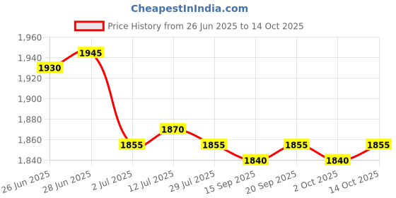 amazon.in CALANDIS™ 2x10 Pairs 4 AWG Car Audio Power Ground Wire Fork Terminal Connector Brass | Other Parts | Car & Truck Parts | Parts & Accessories Price History Graph from 26 Jun 2025 to 14 Oct 2025