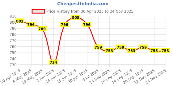 amazon.in CALANDIS™ 2x10 Piece DIY Doll False Eyelashes Strips for BJD Dolls Makeup 5mm Black | Mini, MSD | Dollfie & BJDs | by Brand, Company, Character | Dolls Price History Graph from 30 Apr 2025 to 24 Nov 2025