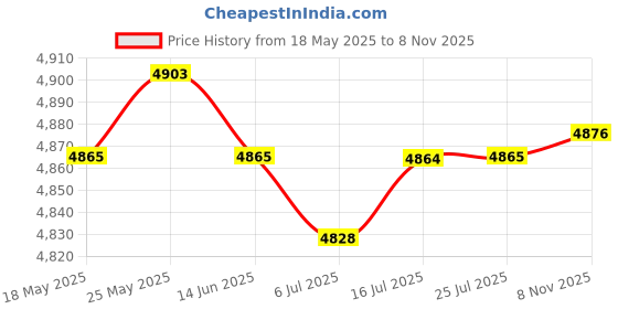 amazon.in CALANDIS™ 2x100 PCS Amber Glass Essential Oil Bottle with Orifice Reducer black Caps 3ml | Natural & Alternative Remedies Price History Graph from 18 May 2025 to 8 Nov 2025