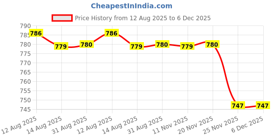 amazon.in CALANDIS™ 2x100pcs 12mm Cone Spike Metal Stud Rivet Punk Shoes Bag Clothes Accessories | Studs, Rivets & Tacks | Leathercraft Accessories | Leathercrafts Price History Graph from 12 Aug 2025 to 5 Dec 2025