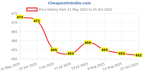 amazon.in CALANDIS™ 2x100x Yellow Cable Wire Markers Identification Lables Tags Managment Number 3 | Electrical & Test Equipment Price History Graph from 31 May 2025 to 25 Oct 2025