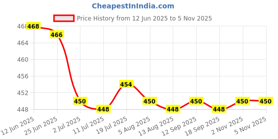 amazon.in CALANDIS™ 2x100x Yellow Cable Wire Markers Identification Lables Tags Managment Number 4 | Electrical & Test Equipment Price History Graph from 12 Jun 2025 to 5 Nov 2025