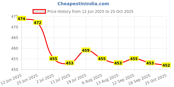 amazon.in CALANDIS™ 2x100x Yellow Cable Wire Markers Identification Lables Tags Managment Number 5 | Electrical & Test Equipment Price History Graph from 12 Jun 2025 to 25 Oct 2025