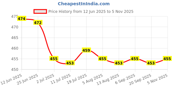 amazon.in CALANDIS™ 2x100x Yellow Cable Wire Markers Identification Lables Tags Managment Number 6 | Electrical & Test Equipment Price History Graph from 12 Jun 2025 to 5 Nov 2025