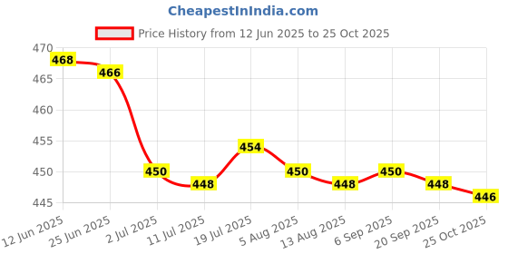 amazon.in CALANDIS™ 2x100x Yellow Cable Wire Markers Identification Lables Tags Managment Number 8 | Electrical & Test Equipment Price History Graph from 12 Jun 2025 to 25 Oct 2025
