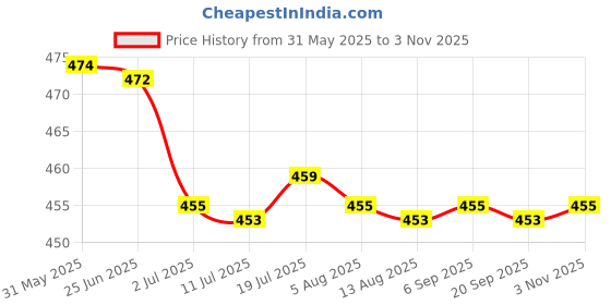 amazon.in CALANDIS™ 2x100x Yellow Cable Wire Markers Identification Lables Tags Managment Number 9 | Electrical & Test Equipment Price History Graph from 31 May 2025 to 3 Nov 2025
