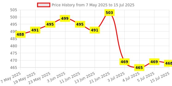 amazon.in CALANDIS™ 2x10g Soft Wool Roving Felting Wool for DIY Needle Felting Craft Brown | Roving Wool & Fibers | Spinning & Felting | Needlecrafts & Yarn Price History Graph from 7 May 2025 to 15 Jul 2025